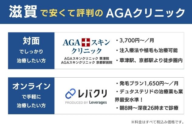 滋賀で安くておすすめのAGAクリニックは、オンラインならレバクリ、対面ならAGAスキンクリニック滋賀草津院