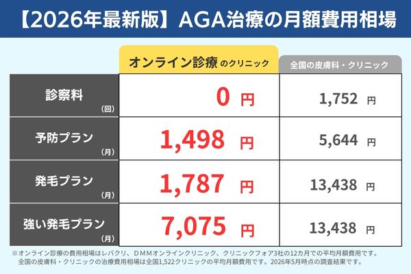 2026年最新版AGA治療の新版AGA治療の月額費用相場（オンライン診療VS全国の皮膚科・クリニック）