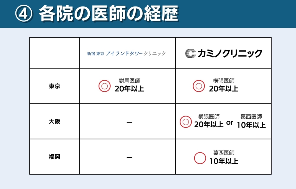 アイランドタワークリニックとカミノクリニックの医師の比較どっちが実績が豊富か？