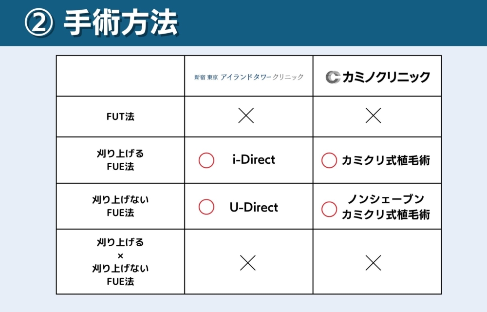 アイランドタワークリニックとカミノクリニックの手術方法で比較どっちがおすすめ？