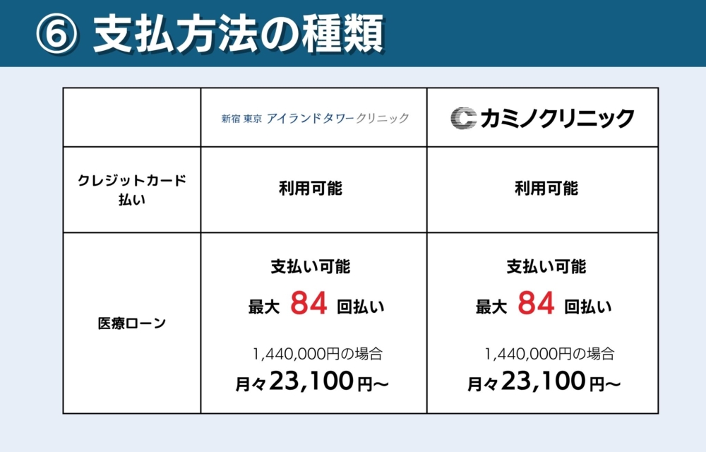 アイランドタワークリニックとカミノクリニックのクレジットカードや医療ローンでの支払方法で比較どっちがおすすめ？