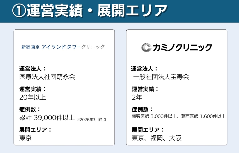 アイランドタワークリニックとカミノクリニックの運営実績、展開エリアだとどっちがおすすめ？
