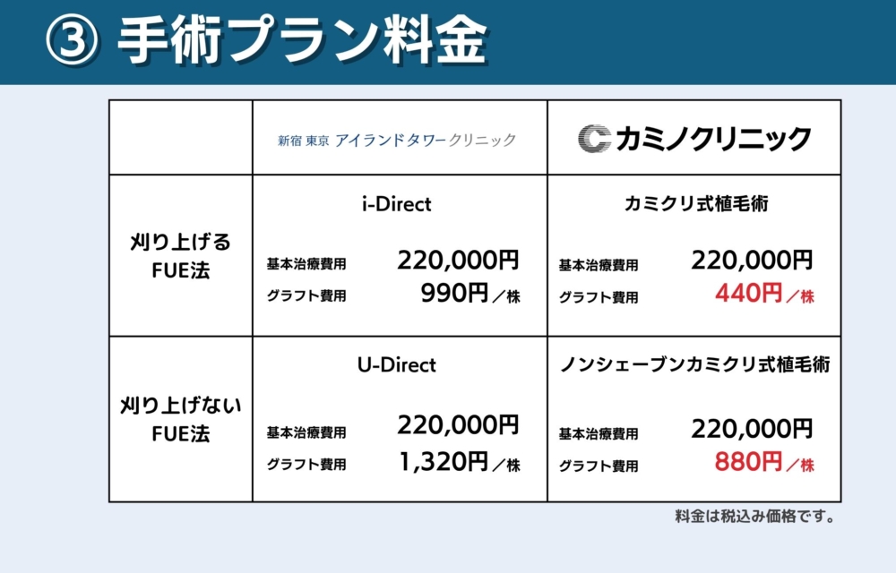 アイランドタワークリニックとカミノクリニックの手術費用で比較どっちが安い？