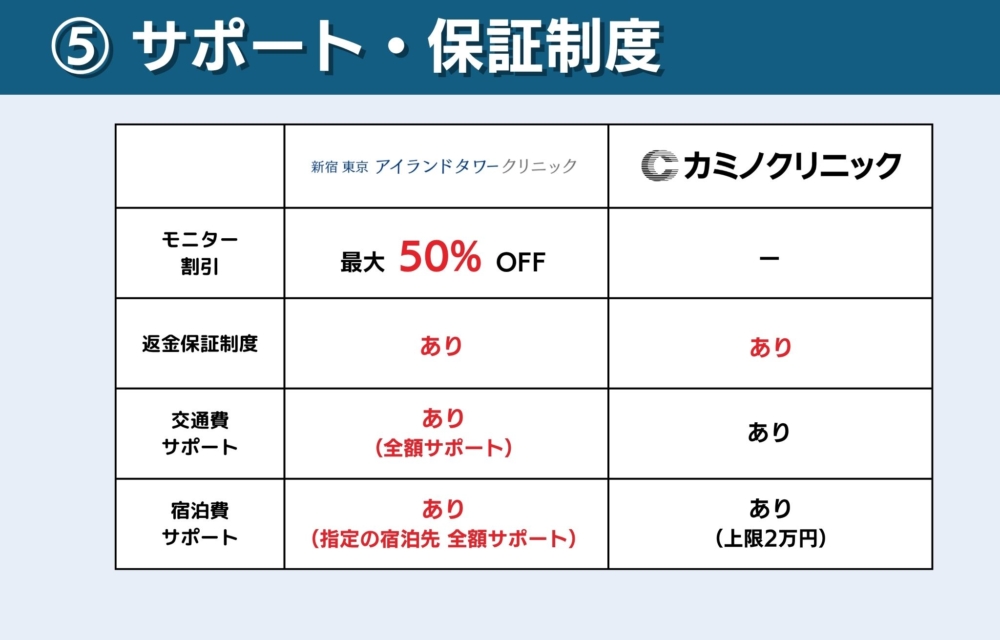 アイランドタワークリニックとカミノクリニックのモニター割引・返金保証制度・交通費宿泊費サポートで比較どっちが充実？