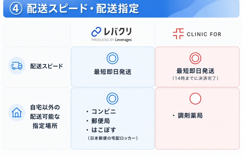 レバクリとクリニックフォアの配送スピード・配送指定の比較