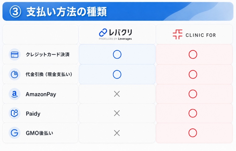 レバクリとクリニックフォアの支払い方法の豊富さの比較