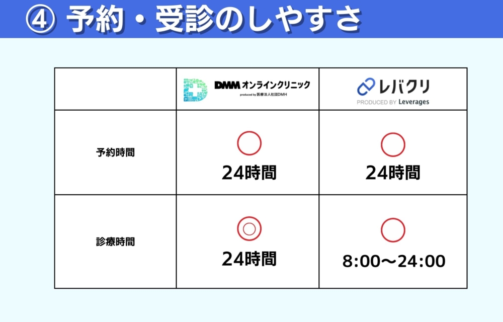 DMMオンラインクリニックとレバクリの予約・診療時間・受診のしやすさの比較