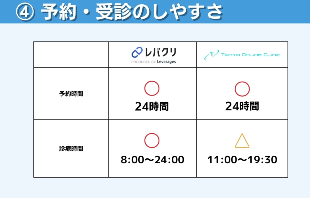 レバクリと東京オンラインクリニックの予約・診療時間・受診のしやすさの比較