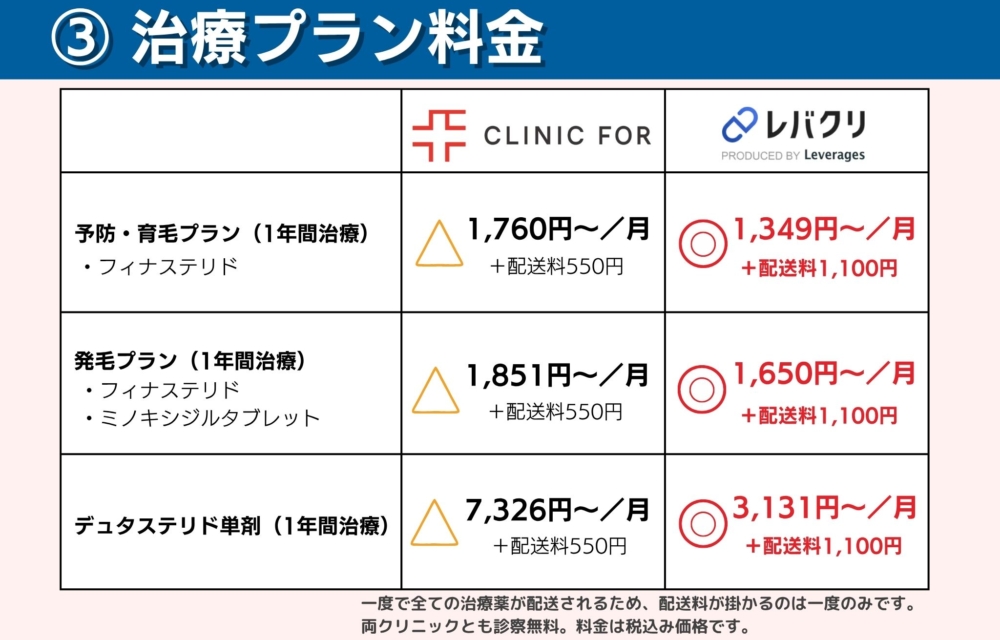 クリニックフォアとレバクリの治療プラン料金の比較