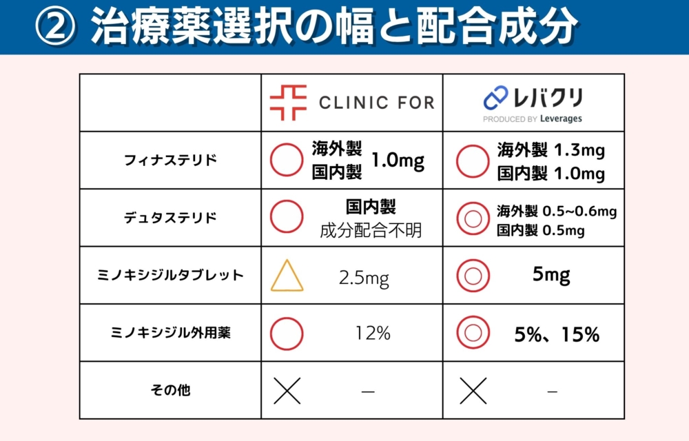 クリニックフォアとレバクリの治療薬選択の幅と配合成分の比較