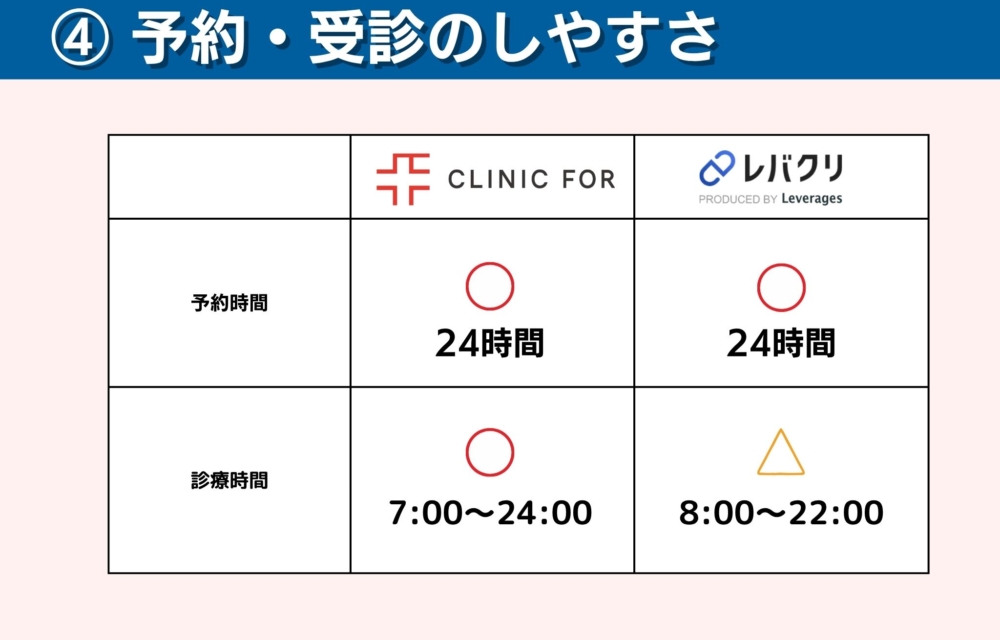 クリニックフォアとレバクリの予約・受診のしやすさの比較