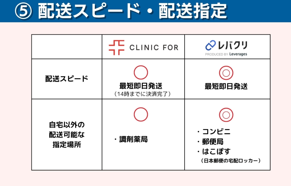 クリニックフォアとレバクリの配送スピードと配送指定先の比較