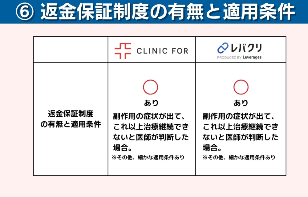 クリニックフォアとレバクリの返金保証制度の有無と適用条件の比較
