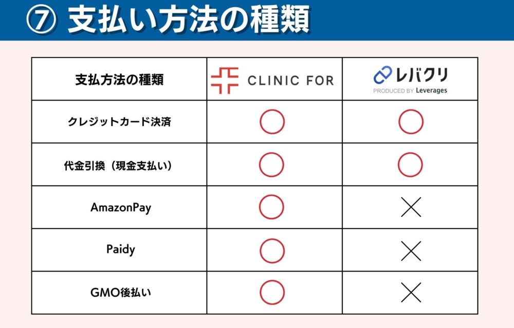 クリニックフォアとレバクリの支払い方法の種類の比較