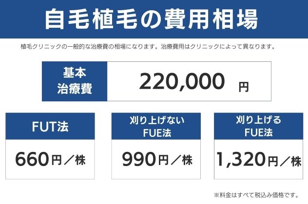 自毛植毛の費用相場（東京）
