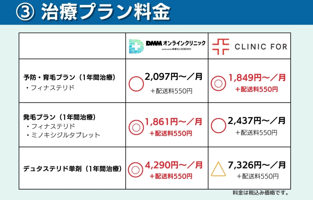 DMMオンラインクリニックとクリニックフォアの治療プラン料金の比較