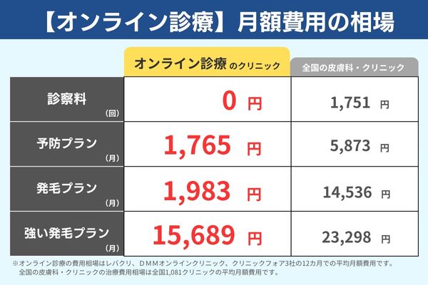 AGA治療オンライン診療の月額費用相場