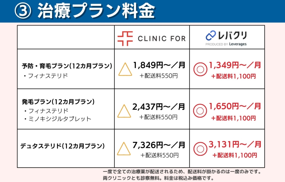クリニックフォアとレバクリの治療プラン料金の比較