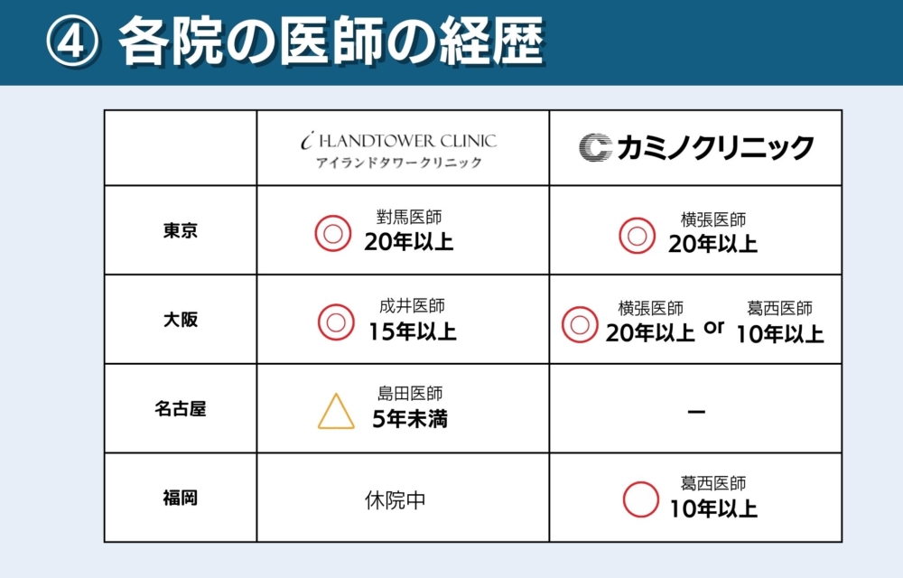アイランドタワークリニックとカミノクリニックの医師の経歴で比較どっちが安心?
