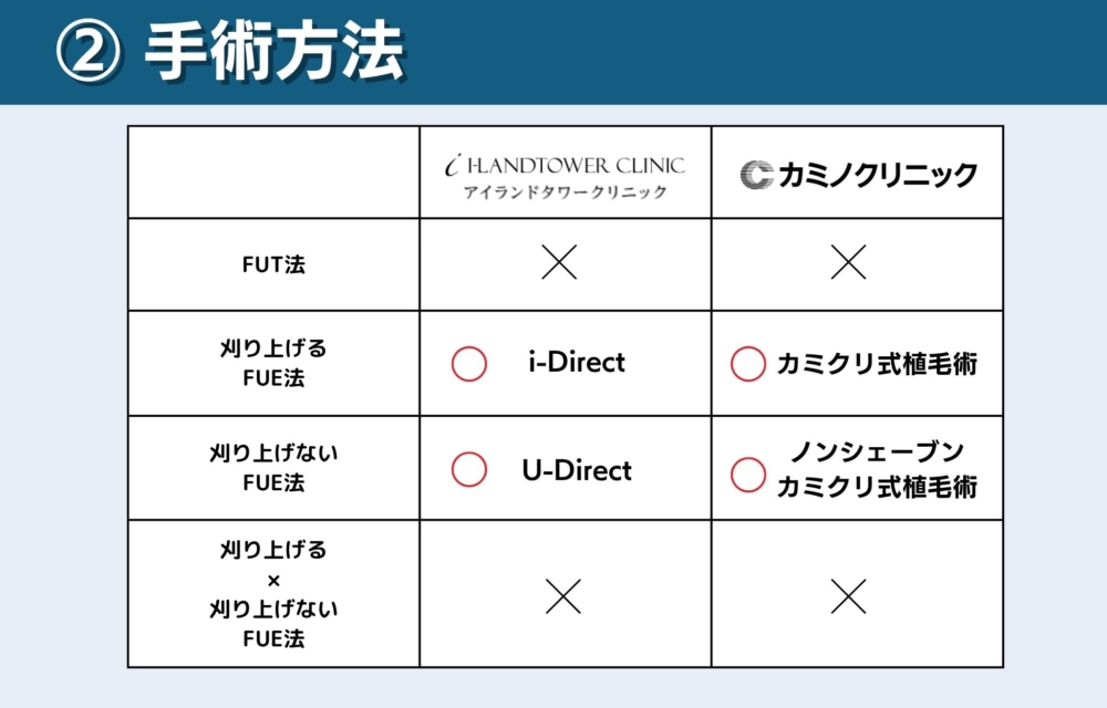 アイランドタワークリニックとカミノクリニックの手術方法で比較どっちがおすすめ?