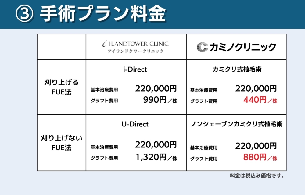 アイランドタワークリニックとカミノクリニックの手術費用で比較どっちが安い?