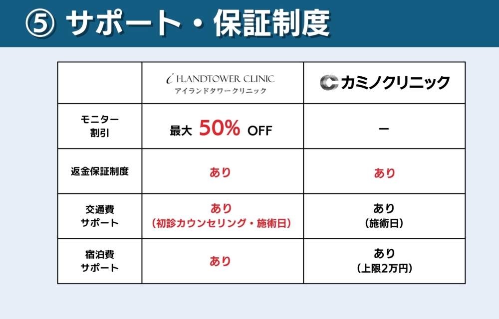 アイランドタワークリニックとカミノクリニックのモニター割引・返金保証制度・交通費宿泊費サポートで比較どっちが充実?