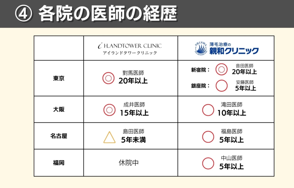 アイランドタワークリニックと親和クリニックの医師の経歴で比較どっちが安心？