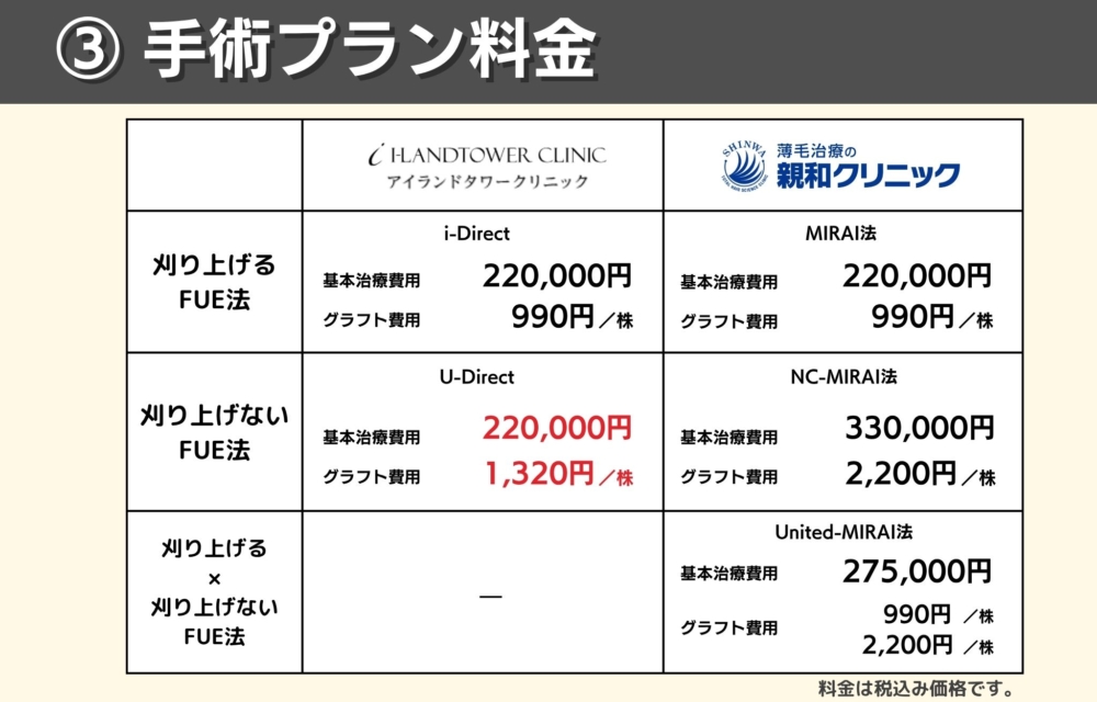 アイランドタワークリニックと親和クリニックの手術費用で比較どっちが安い？