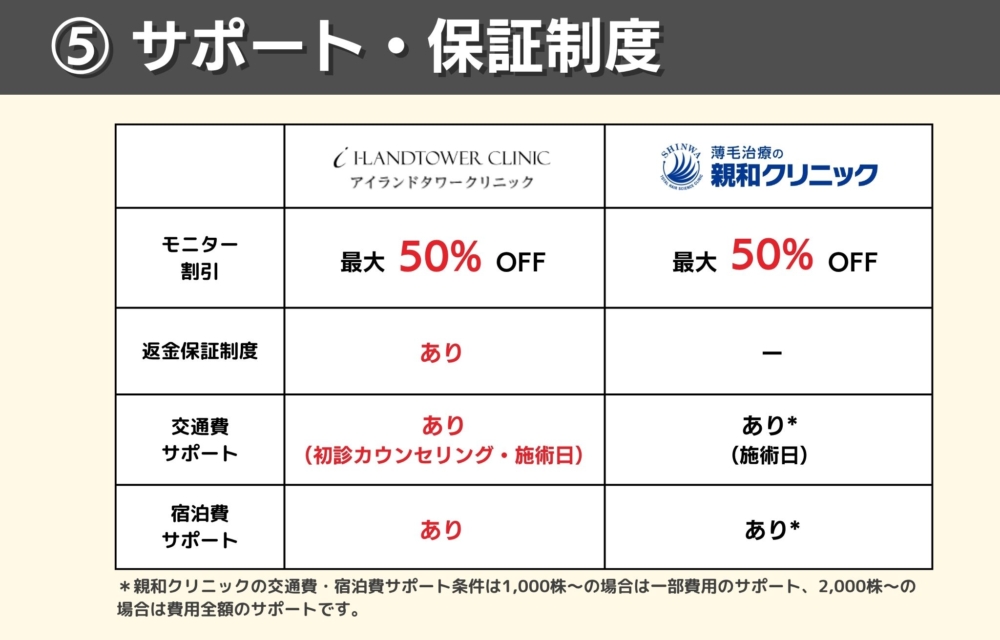 アイランドタワークリニックと親和クリニックのサポート・保証制度で比較どっちが充実？