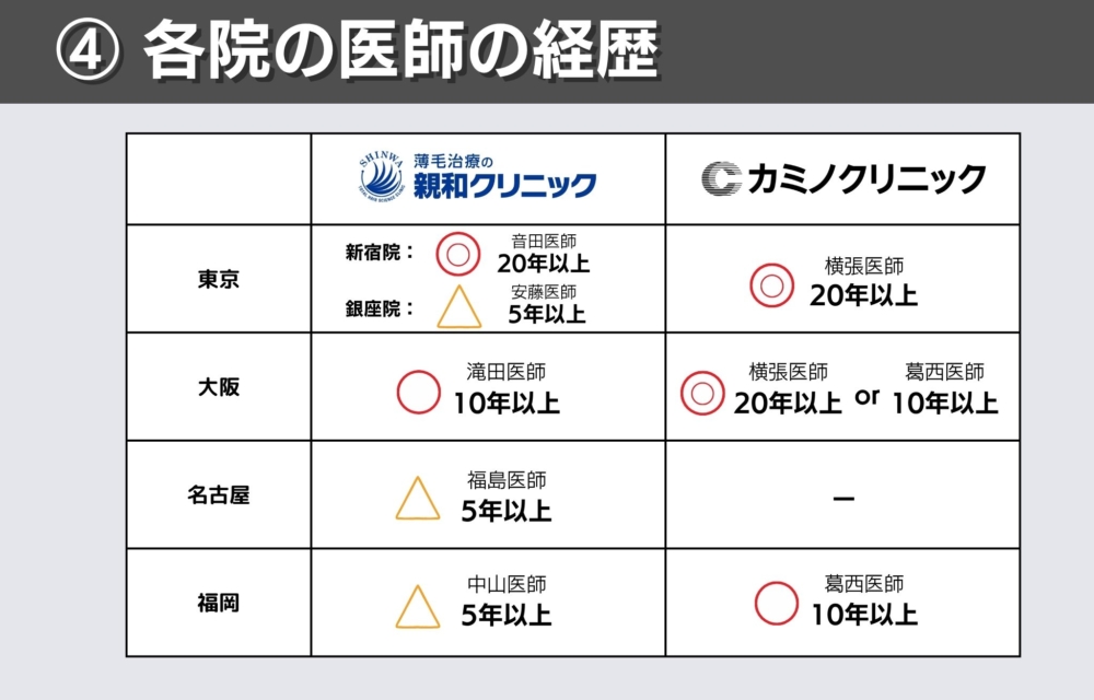 親和クリニックとカミノクリニックの医師の経歴で比較どっちが安心？