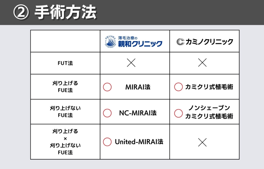 親和クリニックとカミノクリニックの手術方法で比較どっちがおすすめ？