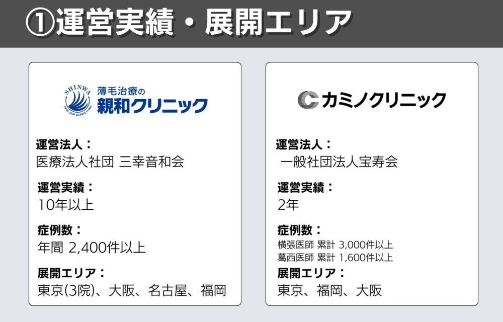 親和クリニックとカミノクリニックの運営実績、展開エリアだとどっちがおすすめ？