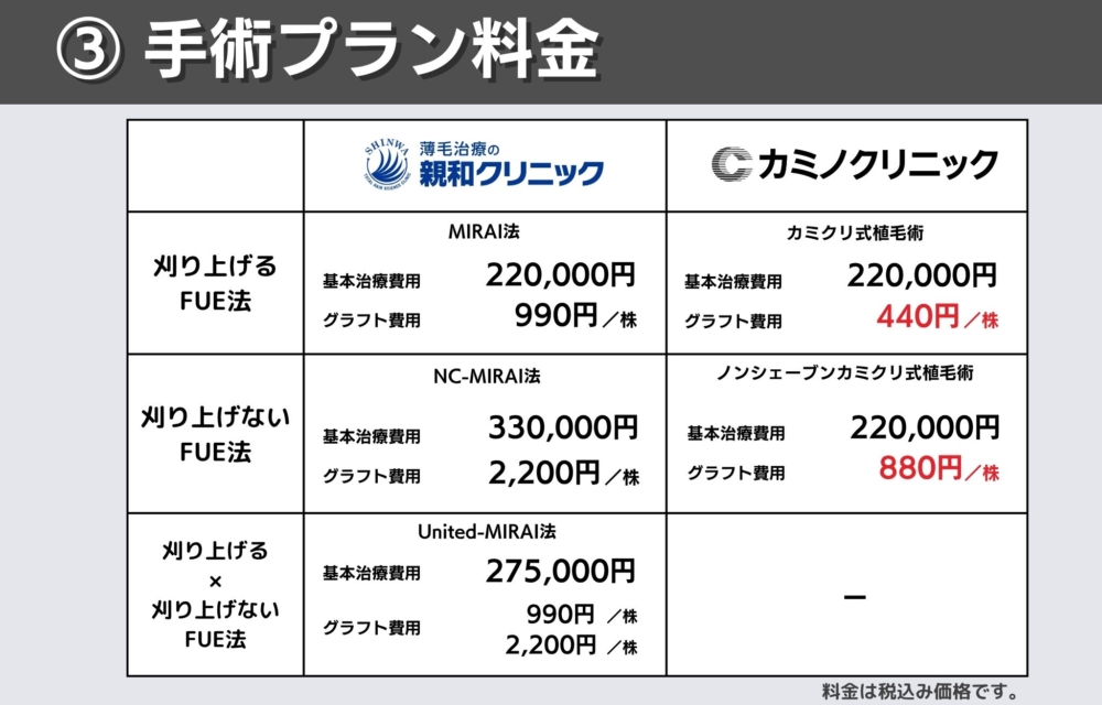 親和クリニックとカミノクリニックの手術費用で比較どっちが安い？