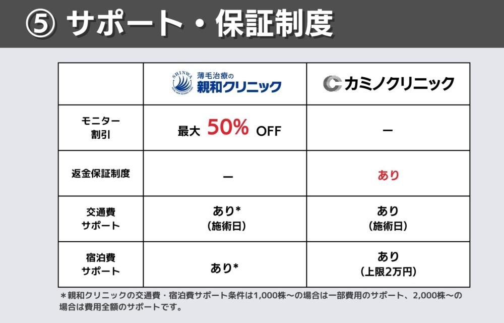 親和クリニックとカミノクリニックのモニター割引・返金保証制度・交通費宿泊費サポートで比較どっちが充実？