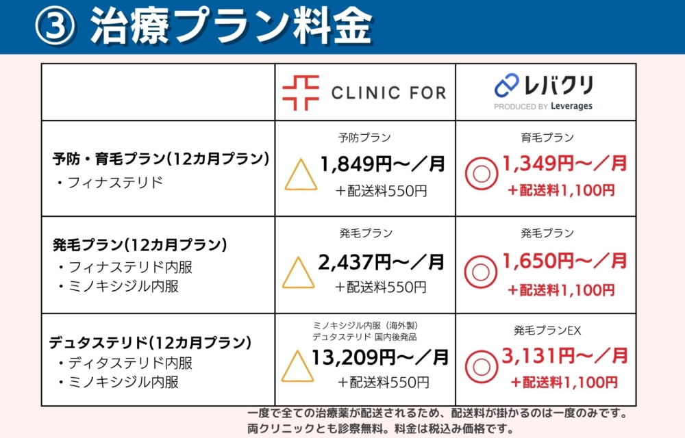 クリニックフォアとレバクリの治療プランどっちが安い？AGA治療薬の料金の比較！