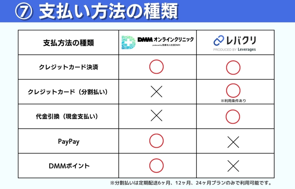 DMMオンラインクリニックとレバクリの支払い方法の種類ならどっちがおすすめ?