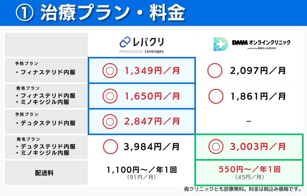 DMMオンラインクリニックとレバクリの治療プラン料金の比較！費用を安く抑えたいならどっちがおすすめ？