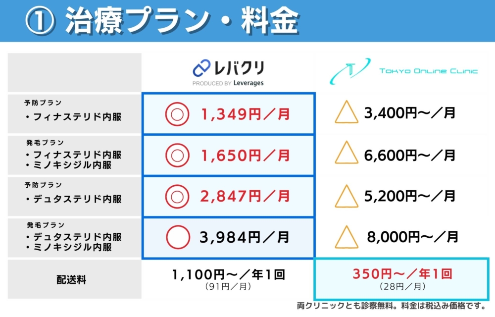 東京オンラインクリニックとレバクリの治療プラン料金の比較