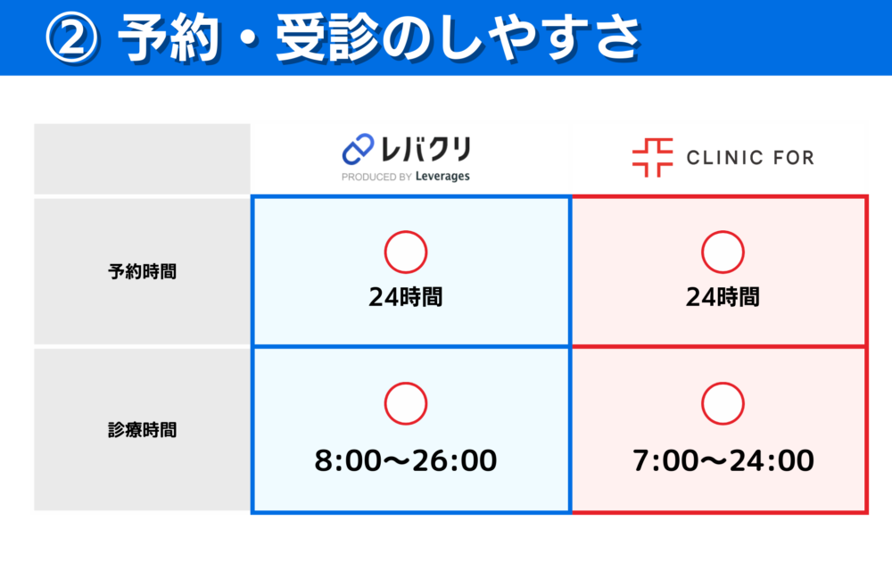 DMMオンラインクリニックとのレバクリの予約・受診のしやすさの比較