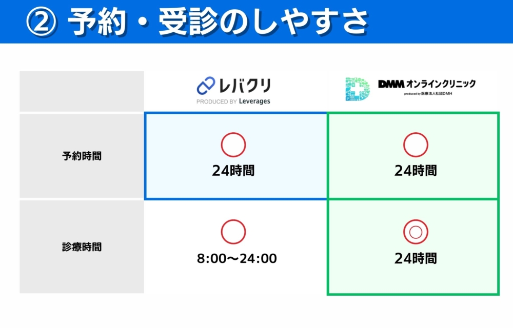 DMMオンラインクリニックとレバクリの予約・受診のしやすさを比較！なら予約・受診しやすいのはどっちがおすすめ？