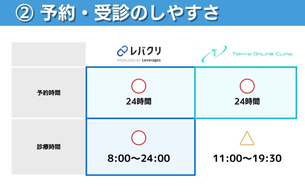 東京オンラインクリニックとレバクリの予約・受診のしやすさの比較