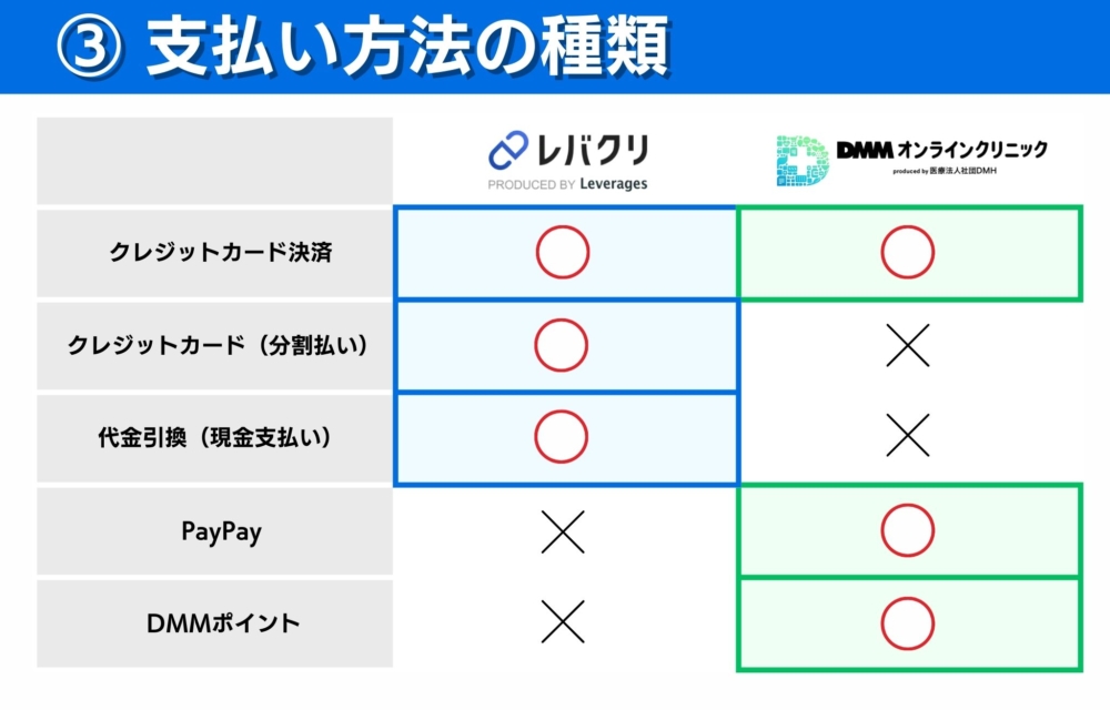 DMMオンラインクリニックとレバクリの支払い方法の種類を比較！どっちがおすすめ？