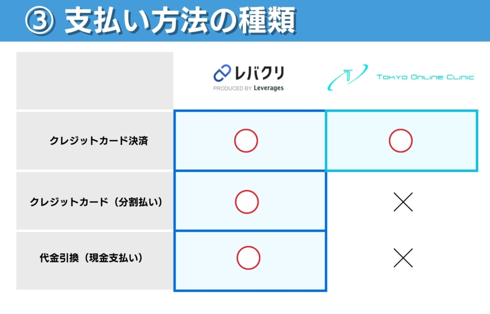 東京オンラインクリニックとレバクリの支払方法の比較