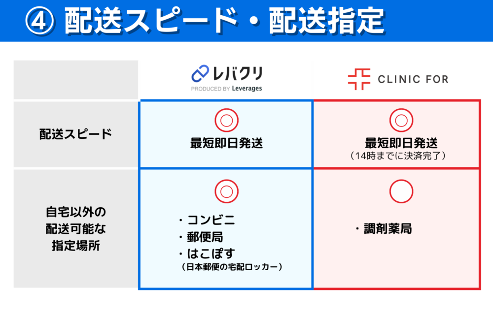 クリニックフォアとレバクリの配送スピードと配送指定先の比較