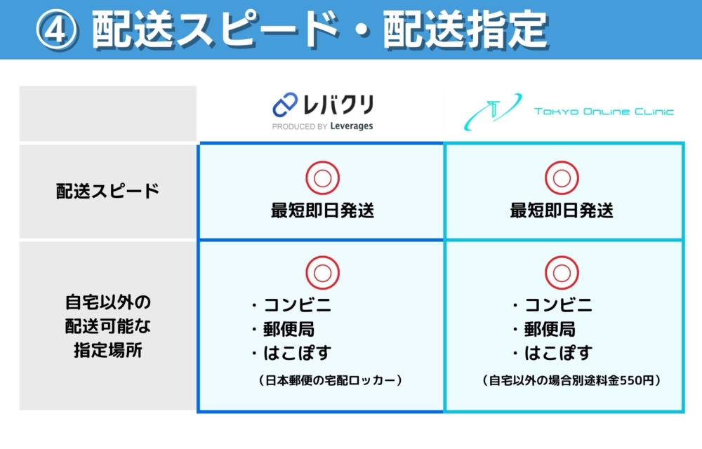 東京オンラインクリニックとレバクリの配送スピードと配送指定先の比較