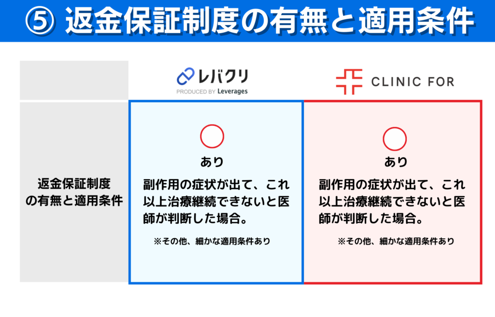 クリニックフォアとレバクリの返金保証制度の有無と適用条件の比較