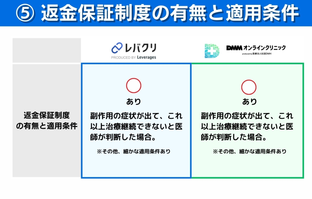DMMオンラインクリニックとレバクリの返金保証制度の有無と適用条件を比較！どっちがおすすめ？