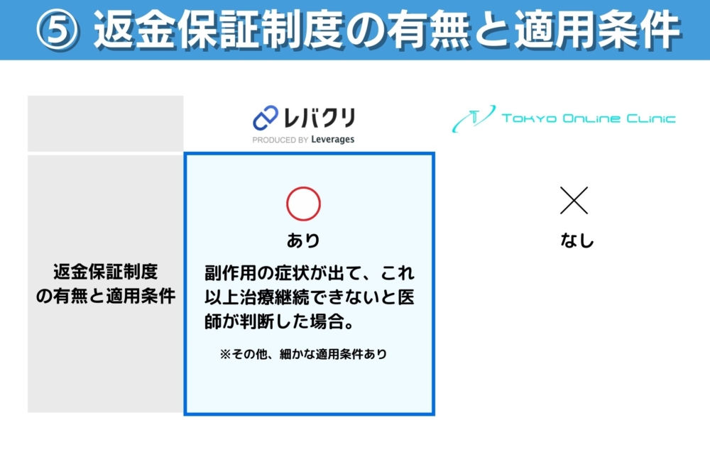 東京オンラインクリニックとレバクリの返金保証制度の比較