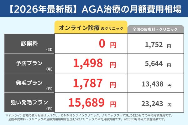 2026年最新版AGA治療の月額費用相場（オンライン診療VS全国の皮膚科・クリニック）