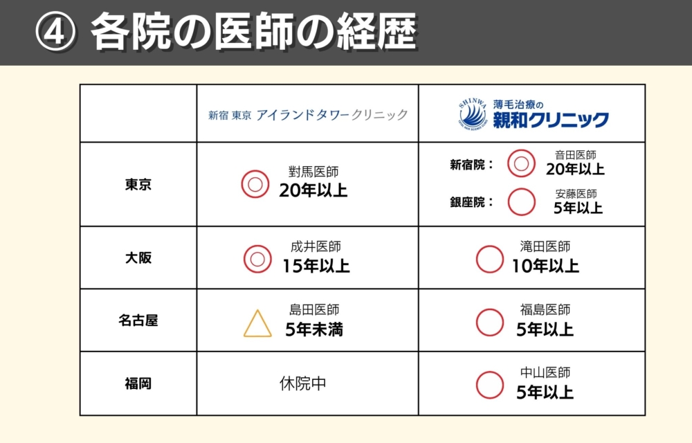 アイランドタワークリニックと親和クリニックので医師の比較、どっちが実績がある？